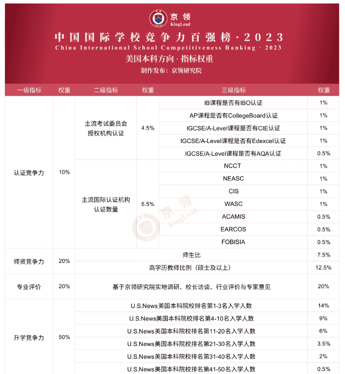 2023年武漢國際高中排名（京領美國留學方向）