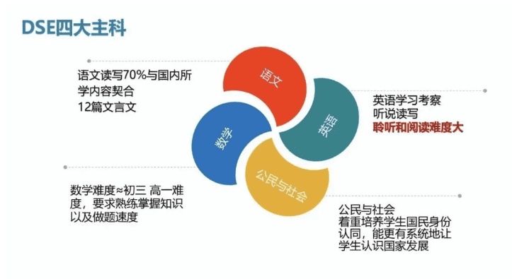 你的孩子底適不適合考DSE？蘇州開設(shè)DSE課程的國際學(xué)校有哪些？